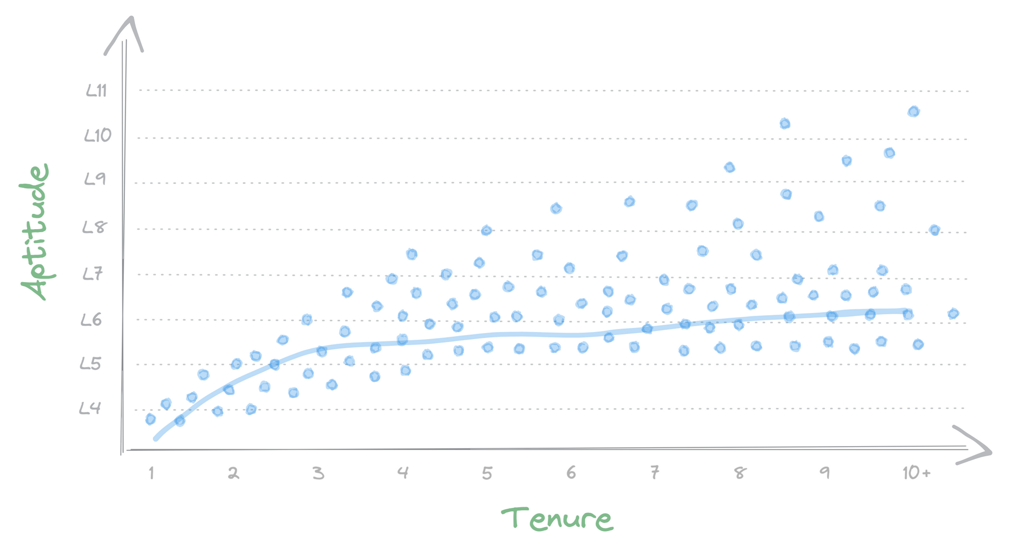 Professional Aptitude vs. Tenure