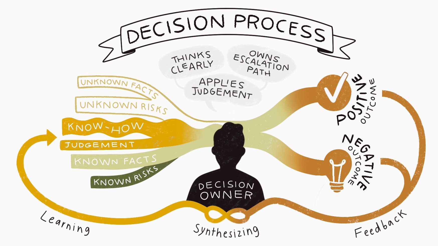 making-good-group-decisions-effectively