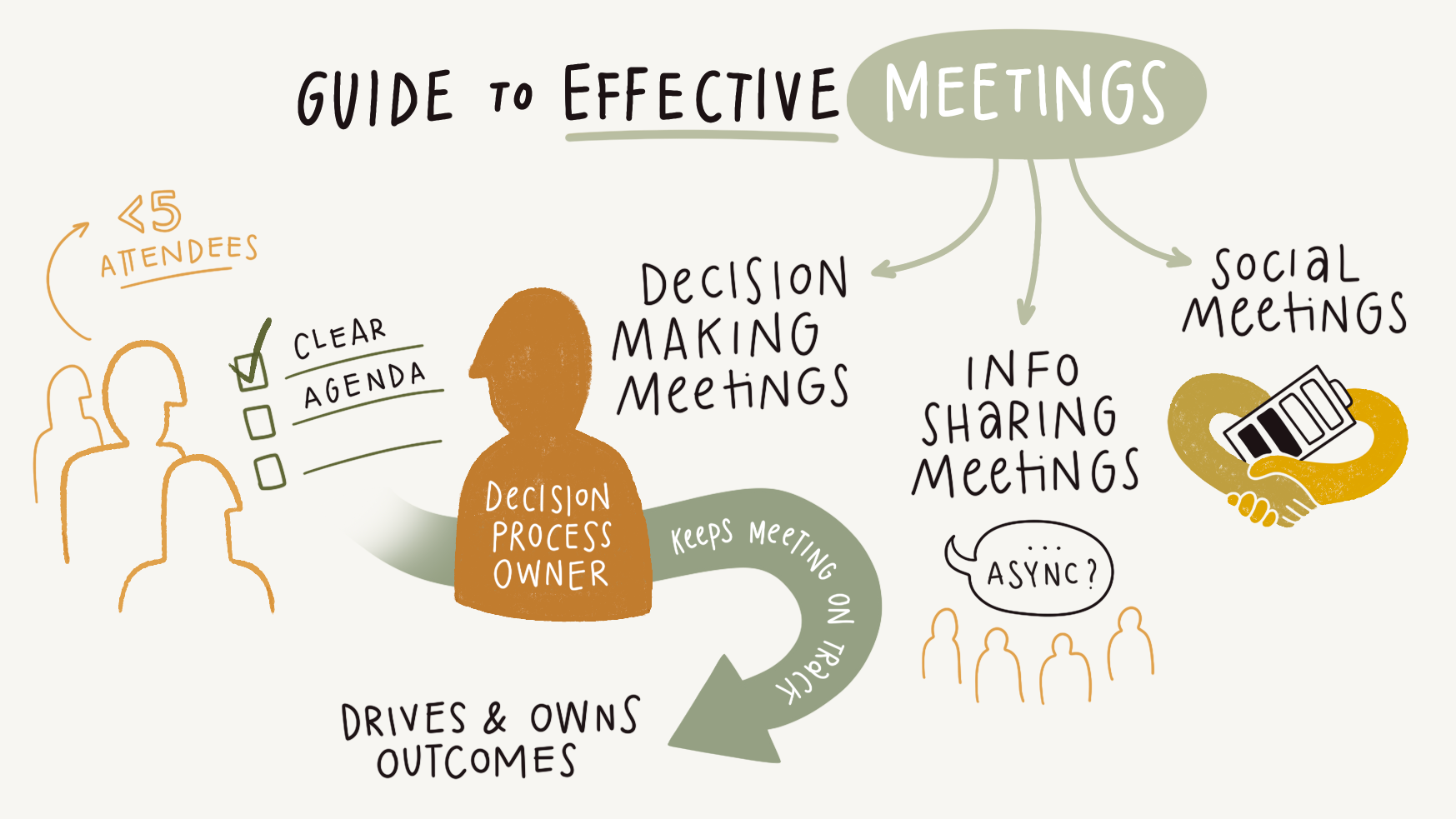 Guide to effective meetings